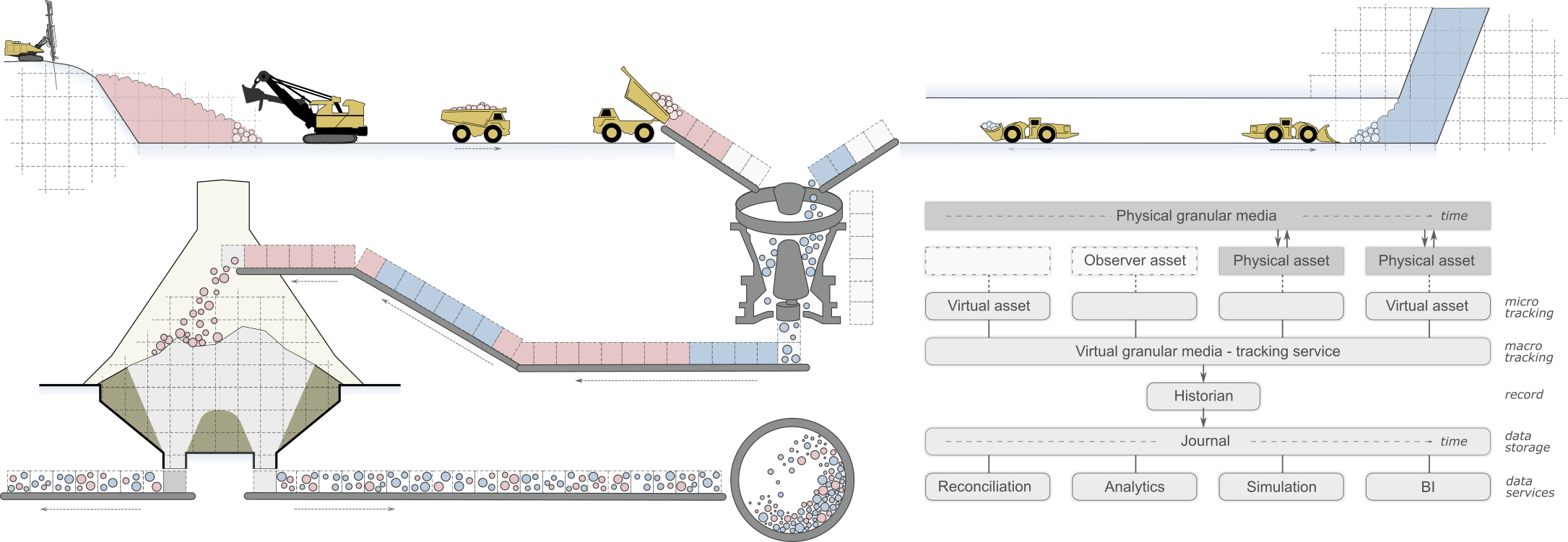 Particle-based material tracking along the mine-to-mill chain