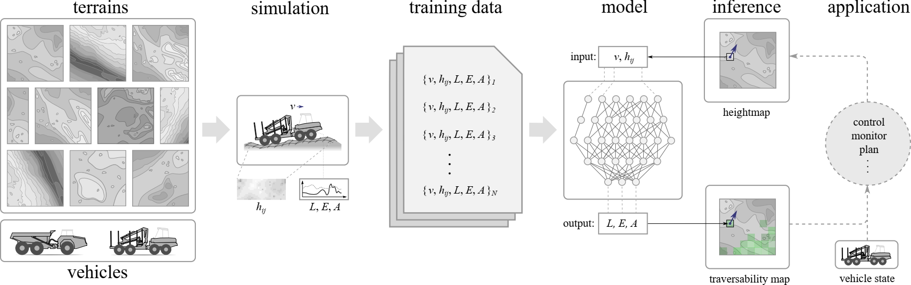 Illustration of the procedure for learning rough terrain traversability from simulations, for some vehicle, and applying it to previously unseen terrains