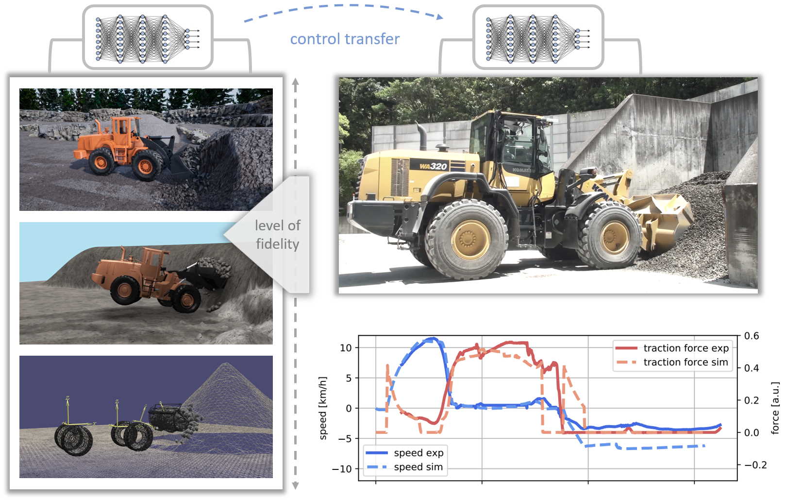 Simulators of different level of fidelity for sim2real transfer